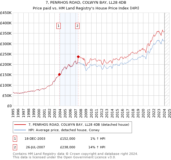 7, PENRHOS ROAD, COLWYN BAY, LL28 4DB: Price paid vs HM Land Registry's House Price Index