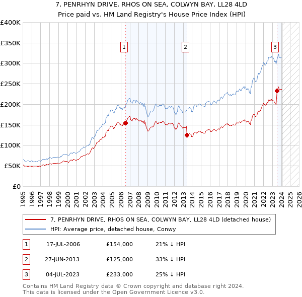 7, PENRHYN DRIVE, RHOS ON SEA, COLWYN BAY, LL28 4LD: Price paid vs HM Land Registry's House Price Index