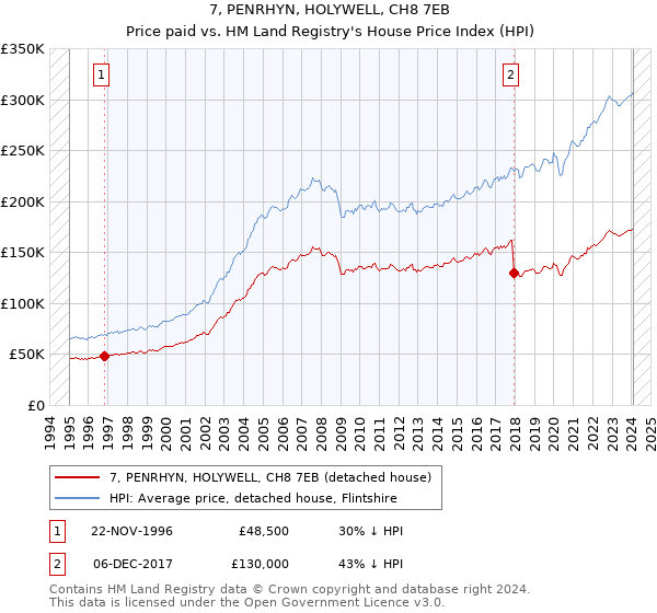 7, PENRHYN, HOLYWELL, CH8 7EB: Price paid vs HM Land Registry's House Price Index
