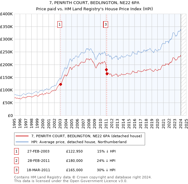 7, PENRITH COURT, BEDLINGTON, NE22 6PA: Price paid vs HM Land Registry's House Price Index