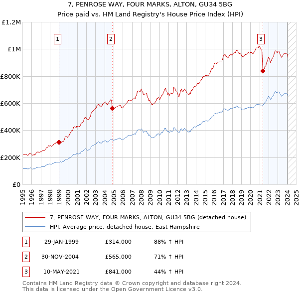 7, PENROSE WAY, FOUR MARKS, ALTON, GU34 5BG: Price paid vs HM Land Registry's House Price Index