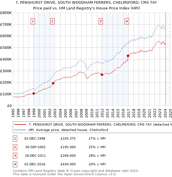 7, PENSHURST DRIVE, SOUTH WOODHAM FERRERS, CHELMSFORD, CM3 7AY: Price paid vs HM Land Registry's House Price Index