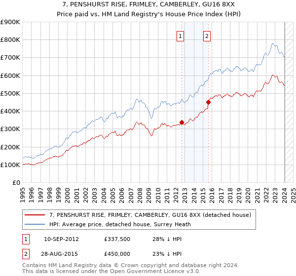 7, PENSHURST RISE, FRIMLEY, CAMBERLEY, GU16 8XX: Price paid vs HM Land Registry's House Price Index