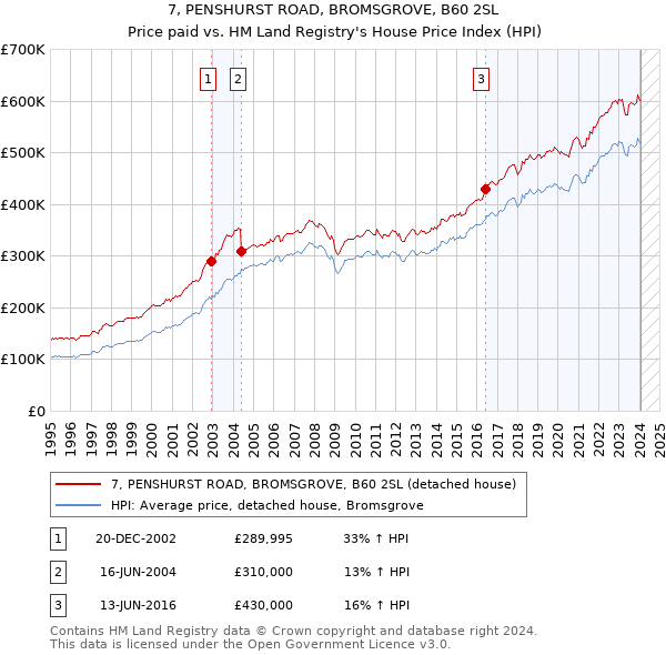 7, PENSHURST ROAD, BROMSGROVE, B60 2SL: Price paid vs HM Land Registry's House Price Index