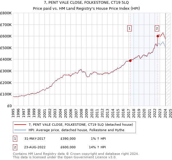 7, PENT VALE CLOSE, FOLKESTONE, CT19 5LQ: Price paid vs HM Land Registry's House Price Index