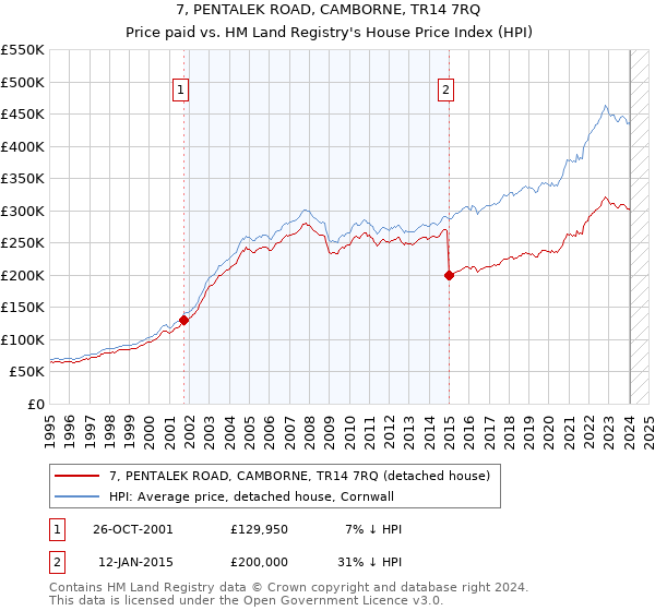 7, PENTALEK ROAD, CAMBORNE, TR14 7RQ: Price paid vs HM Land Registry's House Price Index