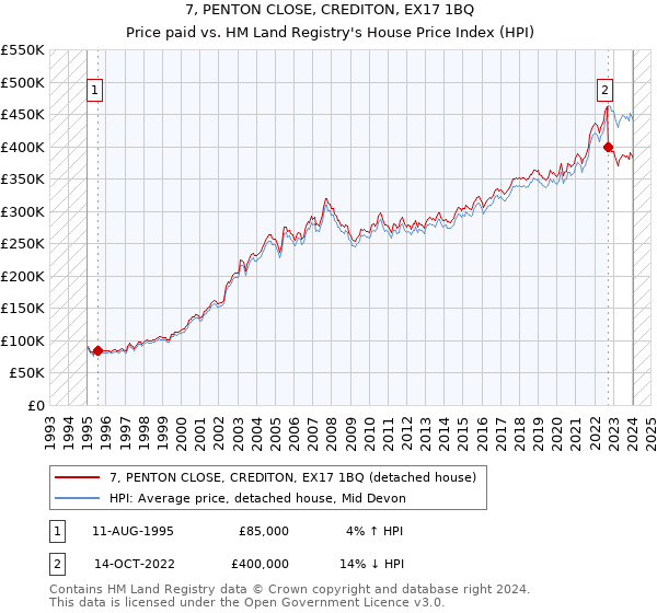7, PENTON CLOSE, CREDITON, EX17 1BQ: Price paid vs HM Land Registry's House Price Index