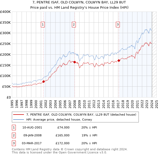 7, PENTRE ISAF, OLD COLWYN, COLWYN BAY, LL29 8UT: Price paid vs HM Land Registry's House Price Index