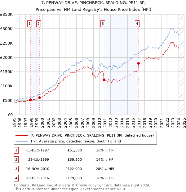 7, PENWAY DRIVE, PINCHBECK, SPALDING, PE11 3PJ: Price paid vs HM Land Registry's House Price Index