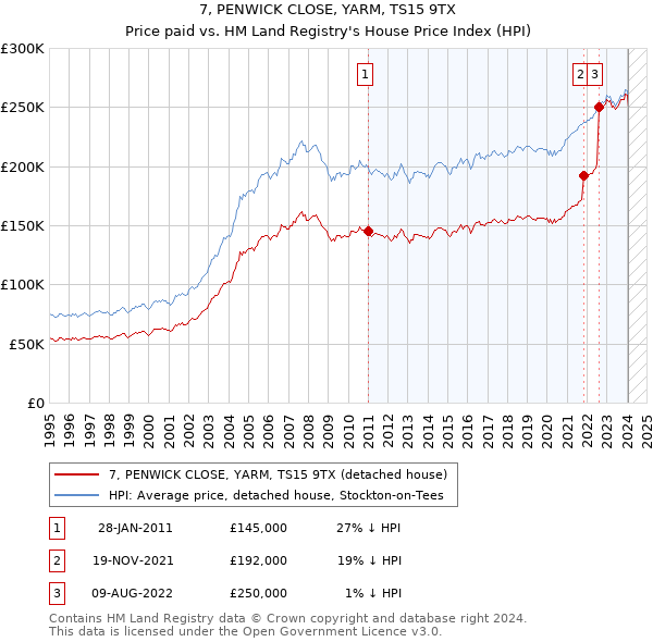 7, PENWICK CLOSE, YARM, TS15 9TX: Price paid vs HM Land Registry's House Price Index