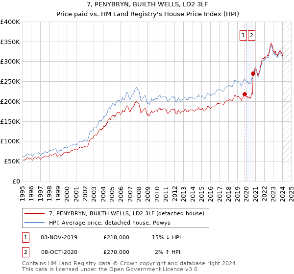 7, PENYBRYN, BUILTH WELLS, LD2 3LF: Price paid vs HM Land Registry's House Price Index