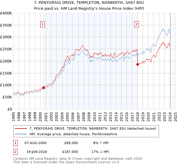 7, PENYGRAIG DRIVE, TEMPLETON, NARBERTH, SA67 8SU: Price paid vs HM Land Registry's House Price Index