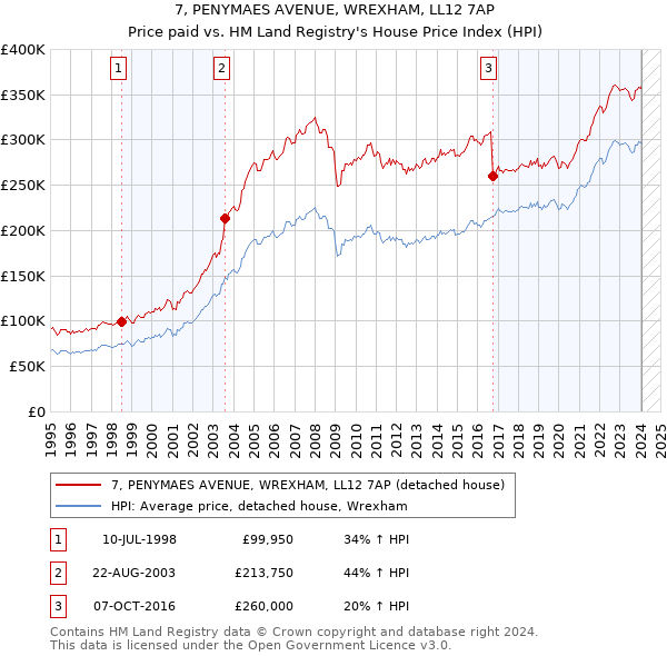 7, PENYMAES AVENUE, WREXHAM, LL12 7AP: Price paid vs HM Land Registry's House Price Index