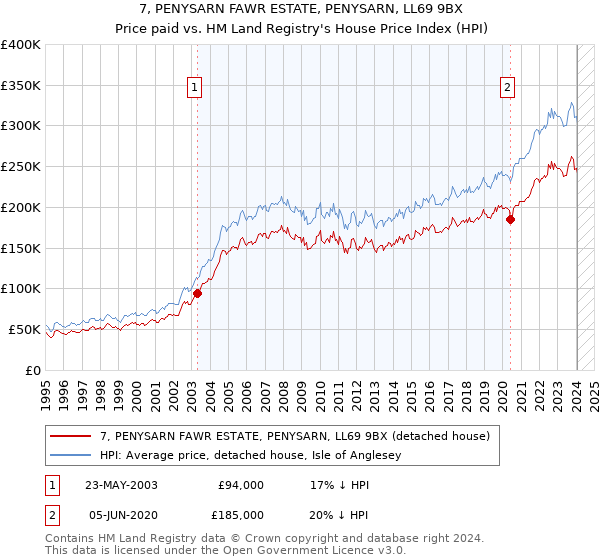 7, PENYSARN FAWR ESTATE, PENYSARN, LL69 9BX: Price paid vs HM Land Registry's House Price Index