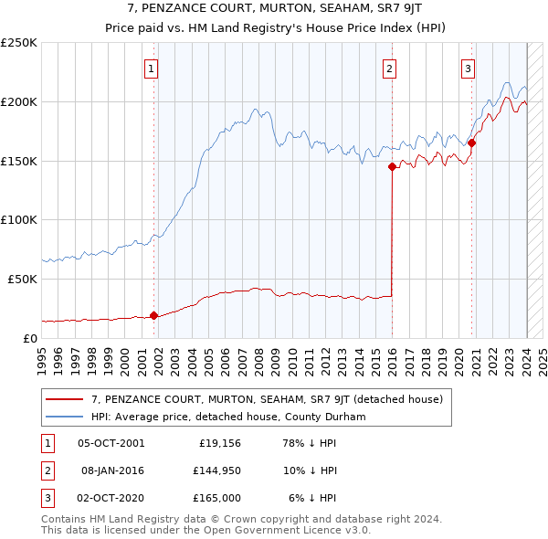 7, PENZANCE COURT, MURTON, SEAHAM, SR7 9JT: Price paid vs HM Land Registry's House Price Index