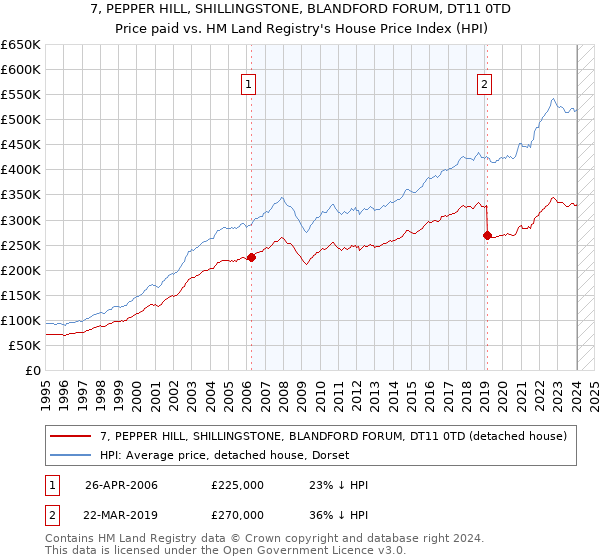 7, PEPPER HILL, SHILLINGSTONE, BLANDFORD FORUM, DT11 0TD: Price paid vs HM Land Registry's House Price Index