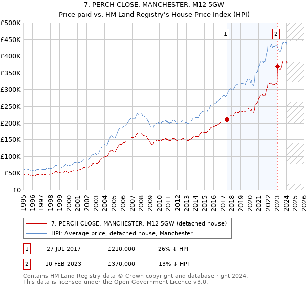 7, PERCH CLOSE, MANCHESTER, M12 5GW: Price paid vs HM Land Registry's House Price Index