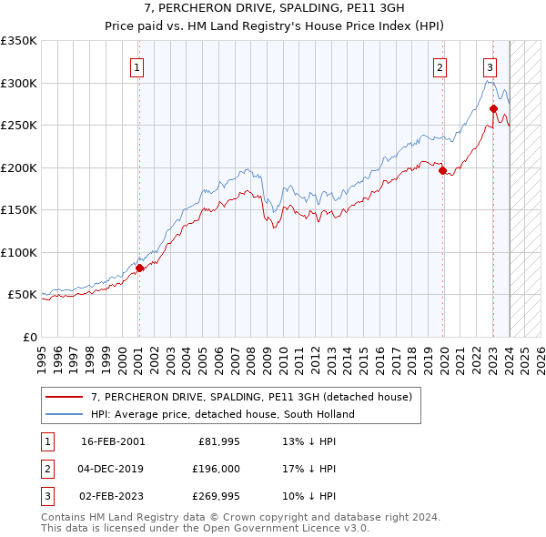 7, PERCHERON DRIVE, SPALDING, PE11 3GH: Price paid vs HM Land Registry's House Price Index