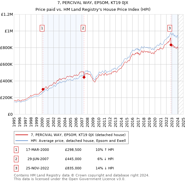 7, PERCIVAL WAY, EPSOM, KT19 0JX: Price paid vs HM Land Registry's House Price Index