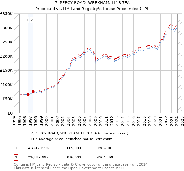 7, PERCY ROAD, WREXHAM, LL13 7EA: Price paid vs HM Land Registry's House Price Index