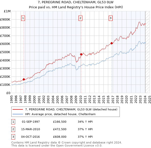 7, PEREGRINE ROAD, CHELTENHAM, GL53 0LW: Price paid vs HM Land Registry's House Price Index