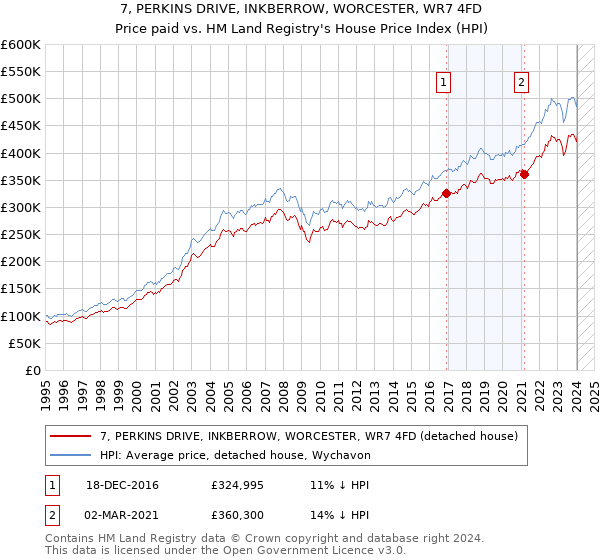 7, PERKINS DRIVE, INKBERROW, WORCESTER, WR7 4FD: Price paid vs HM Land Registry's House Price Index