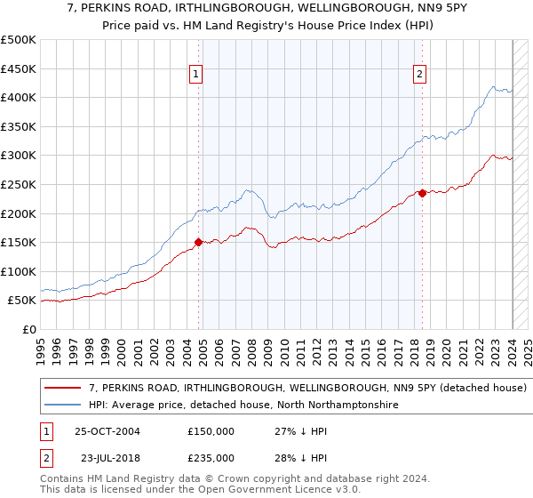 7, PERKINS ROAD, IRTHLINGBOROUGH, WELLINGBOROUGH, NN9 5PY: Price paid vs HM Land Registry's House Price Index