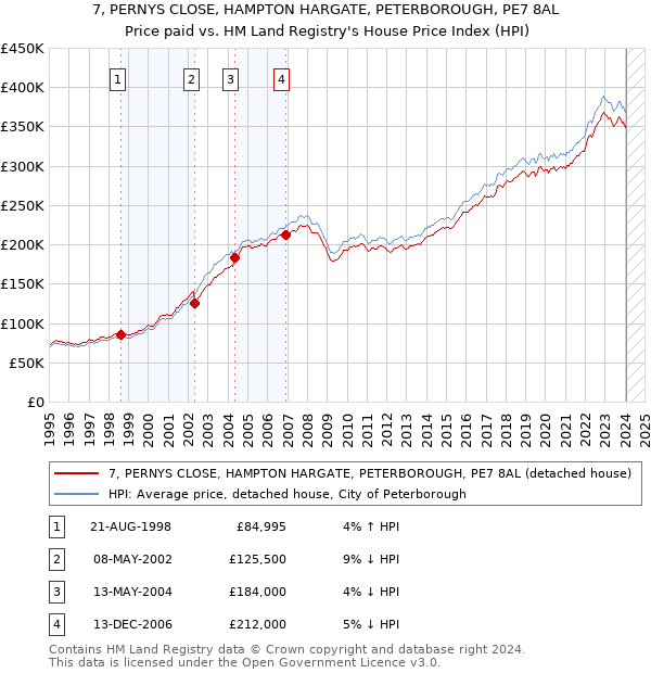 7, PERNYS CLOSE, HAMPTON HARGATE, PETERBOROUGH, PE7 8AL: Price paid vs HM Land Registry's House Price Index