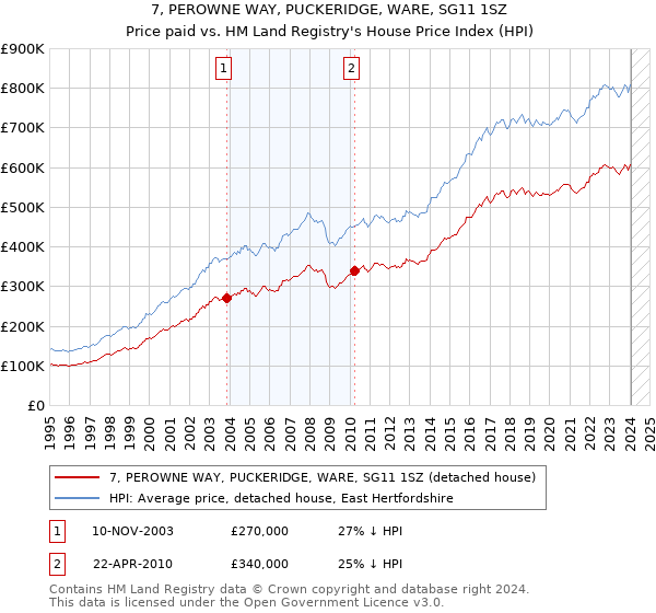 7, PEROWNE WAY, PUCKERIDGE, WARE, SG11 1SZ: Price paid vs HM Land Registry's House Price Index