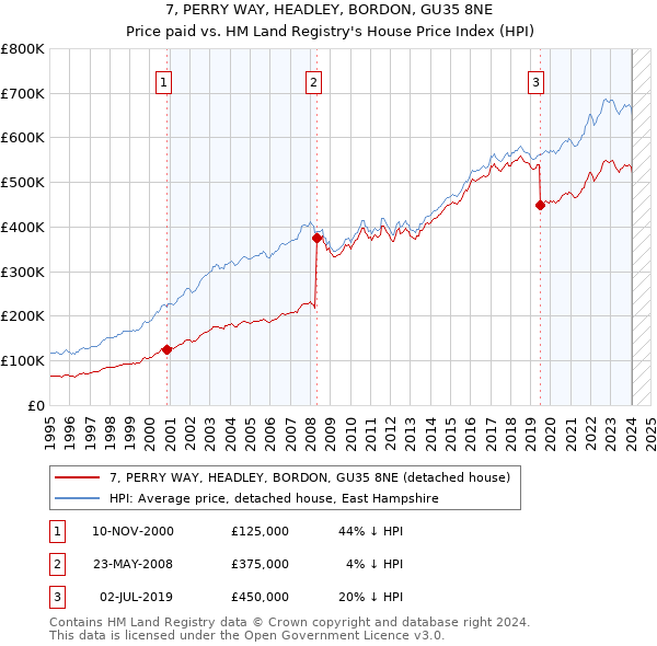 7, PERRY WAY, HEADLEY, BORDON, GU35 8NE: Price paid vs HM Land Registry's House Price Index