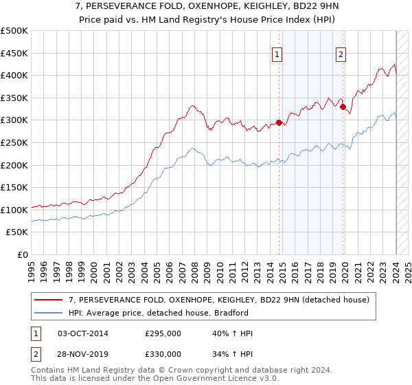 7, PERSEVERANCE FOLD, OXENHOPE, KEIGHLEY, BD22 9HN: Price paid vs HM Land Registry's House Price Index