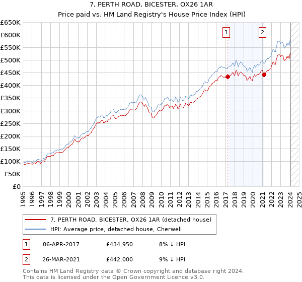 7, PERTH ROAD, BICESTER, OX26 1AR: Price paid vs HM Land Registry's House Price Index