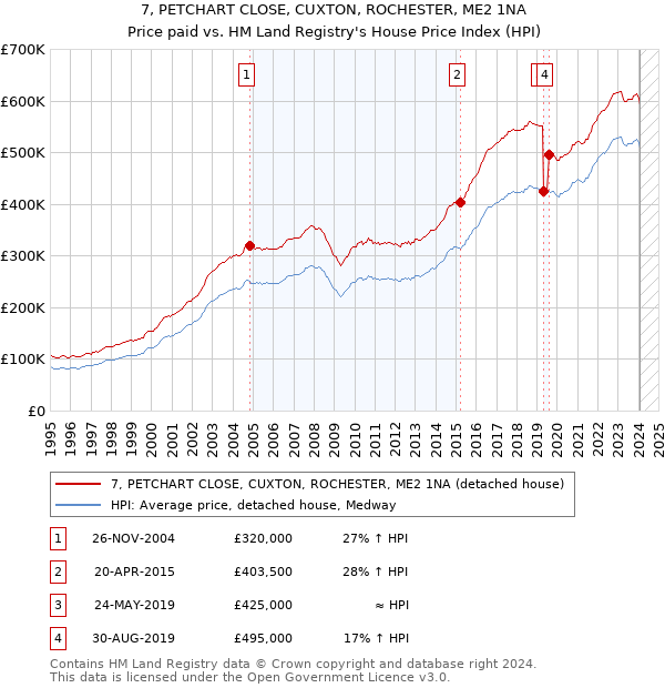 7, PETCHART CLOSE, CUXTON, ROCHESTER, ME2 1NA: Price paid vs HM Land Registry's House Price Index