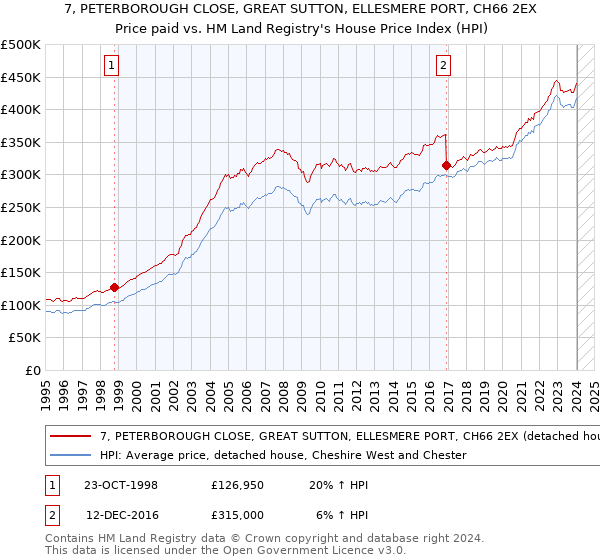 7, PETERBOROUGH CLOSE, GREAT SUTTON, ELLESMERE PORT, CH66 2EX: Price paid vs HM Land Registry's House Price Index