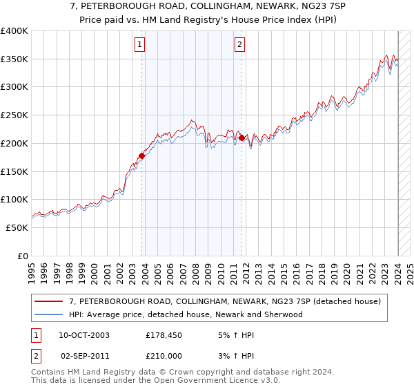 7, PETERBOROUGH ROAD, COLLINGHAM, NEWARK, NG23 7SP: Price paid vs HM Land Registry's House Price Index