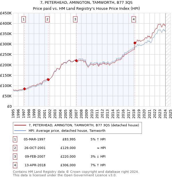 7, PETERHEAD, AMINGTON, TAMWORTH, B77 3QS: Price paid vs HM Land Registry's House Price Index