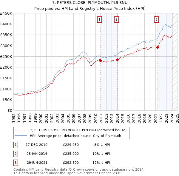 7, PETERS CLOSE, PLYMOUTH, PL9 8NU: Price paid vs HM Land Registry's House Price Index