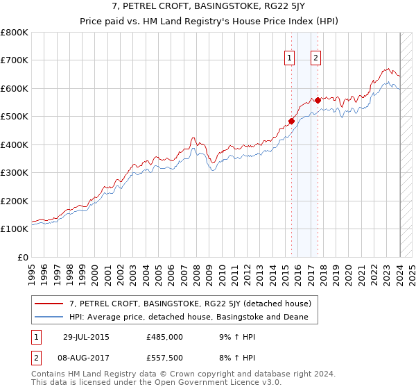 7, PETREL CROFT, BASINGSTOKE, RG22 5JY: Price paid vs HM Land Registry's House Price Index