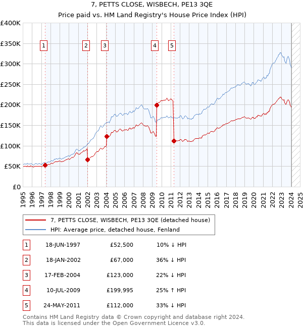 7, PETTS CLOSE, WISBECH, PE13 3QE: Price paid vs HM Land Registry's House Price Index