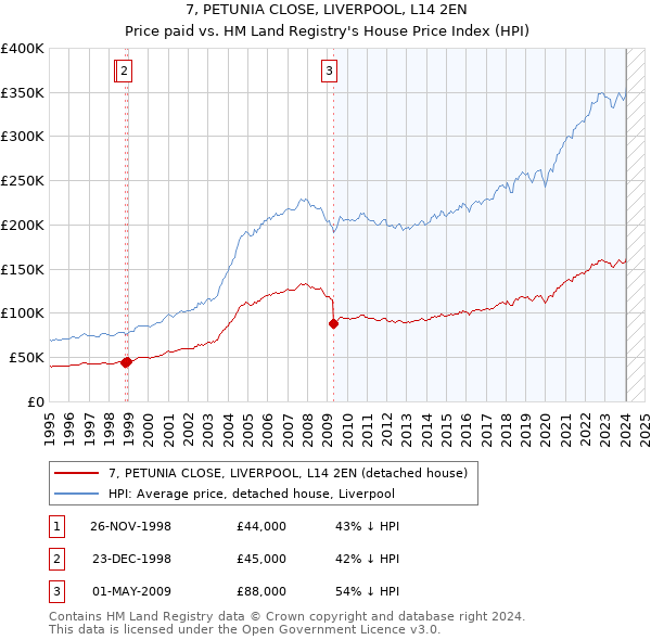 7, PETUNIA CLOSE, LIVERPOOL, L14 2EN: Price paid vs HM Land Registry's House Price Index