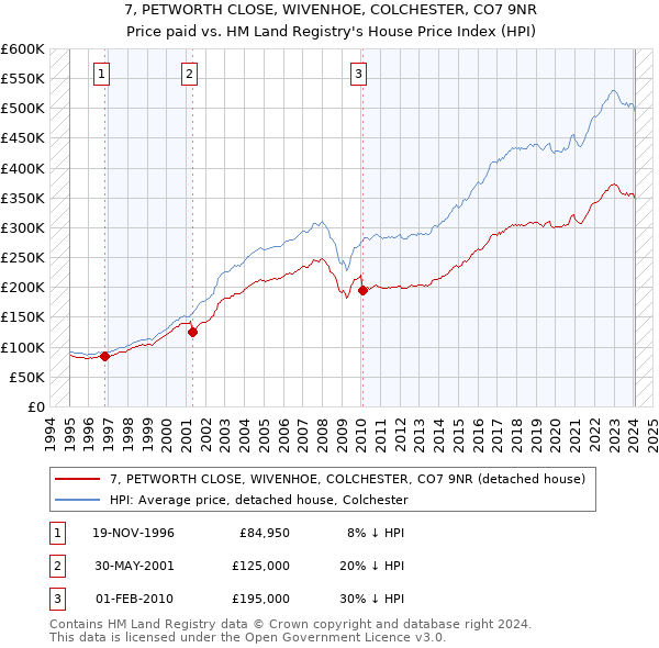 7, PETWORTH CLOSE, WIVENHOE, COLCHESTER, CO7 9NR: Price paid vs HM Land Registry's House Price Index