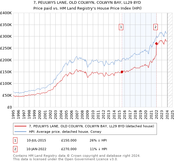 7, PEULWYS LANE, OLD COLWYN, COLWYN BAY, LL29 8YD: Price paid vs HM Land Registry's House Price Index