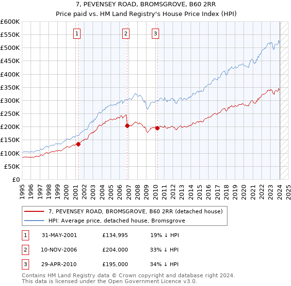 7, PEVENSEY ROAD, BROMSGROVE, B60 2RR: Price paid vs HM Land Registry's House Price Index