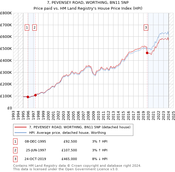 7, PEVENSEY ROAD, WORTHING, BN11 5NP: Price paid vs HM Land Registry's House Price Index