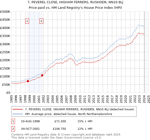 7, PEVEREL CLOSE, HIGHAM FERRERS, RUSHDEN, NN10 8LJ: Price paid vs HM Land Registry's House Price Index