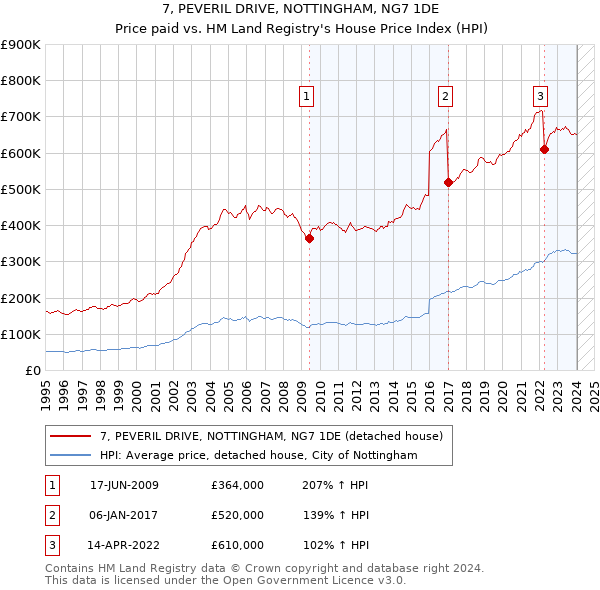 7, PEVERIL DRIVE, NOTTINGHAM, NG7 1DE: Price paid vs HM Land Registry's House Price Index