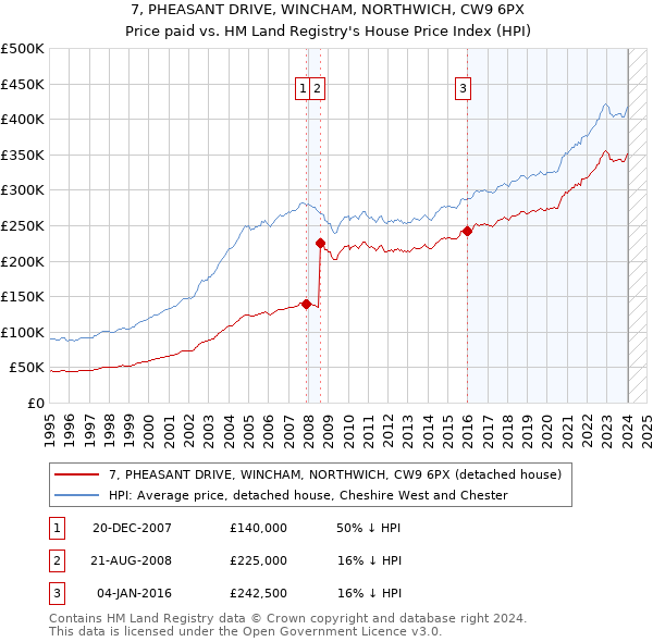 7, PHEASANT DRIVE, WINCHAM, NORTHWICH, CW9 6PX: Price paid vs HM Land Registry's House Price Index