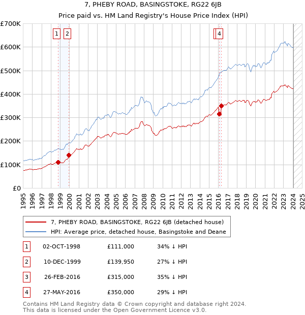 7, PHEBY ROAD, BASINGSTOKE, RG22 6JB: Price paid vs HM Land Registry's House Price Index