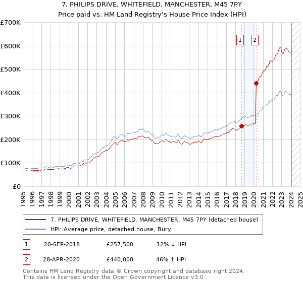 7, PHILIPS DRIVE, WHITEFIELD, MANCHESTER, M45 7PY: Price paid vs HM Land Registry's House Price Index