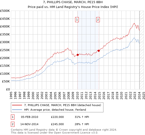 7, PHILLIPS CHASE, MARCH, PE15 8BH: Price paid vs HM Land Registry's House Price Index